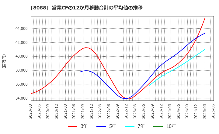 8088 岩谷産業(株): 営業CFの12か月移動合計の平均値の推移