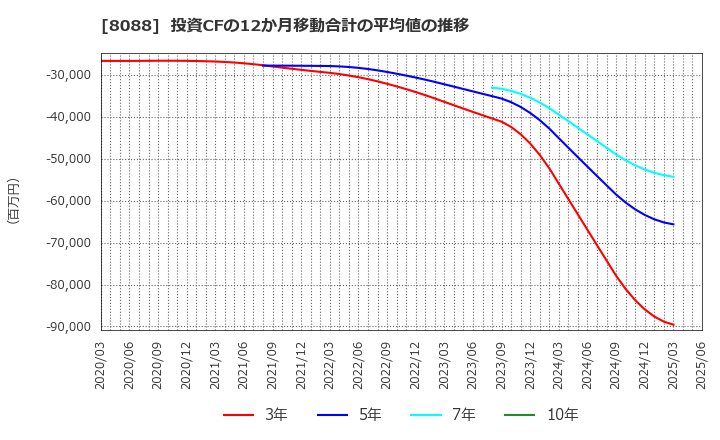 8088 岩谷産業(株): 投資CFの12か月移動合計の平均値の推移