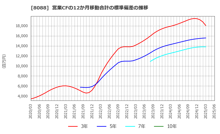 8088 岩谷産業(株): 営業CFの12か月移動合計の標準偏差の推移