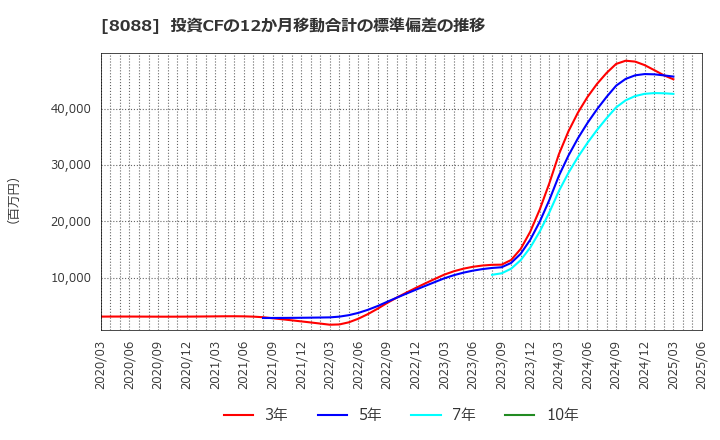 8088 岩谷産業(株): 投資CFの12か月移動合計の標準偏差の推移