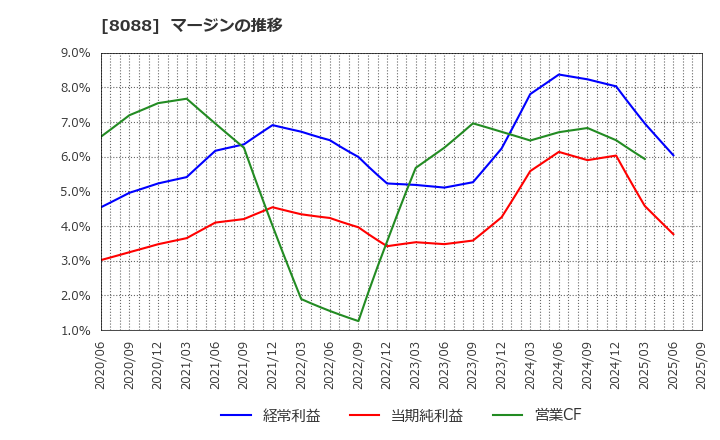 8088 岩谷産業(株): マージンの推移