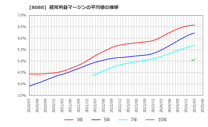 8088 岩谷産業(株): 経常利益マージンの平均値の推移