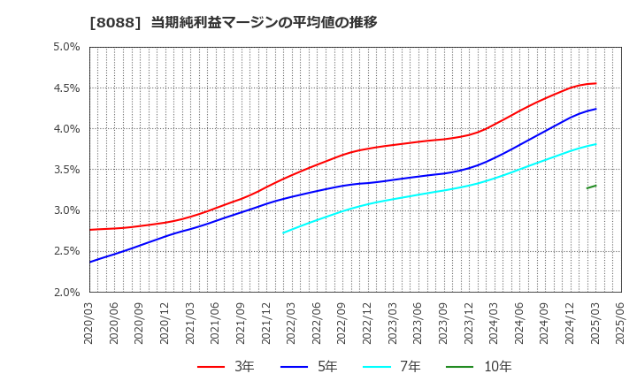 8088 岩谷産業(株): 当期純利益マージンの平均値の推移