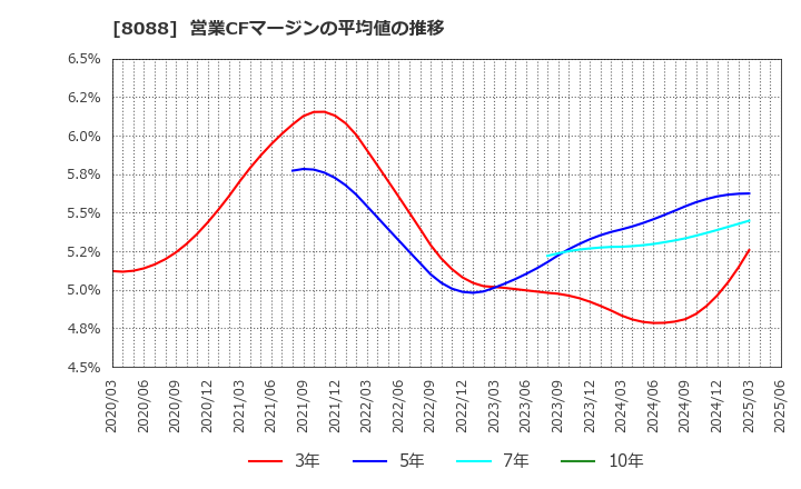 8088 岩谷産業(株): 営業CFマージンの平均値の推移