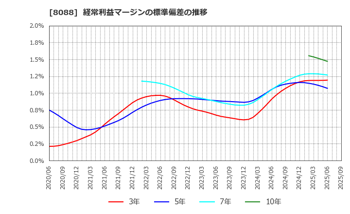 8088 岩谷産業(株): 経常利益マージンの標準偏差の推移