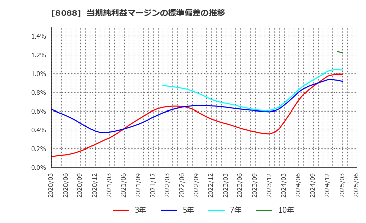 8088 岩谷産業(株): 当期純利益マージンの標準偏差の推移