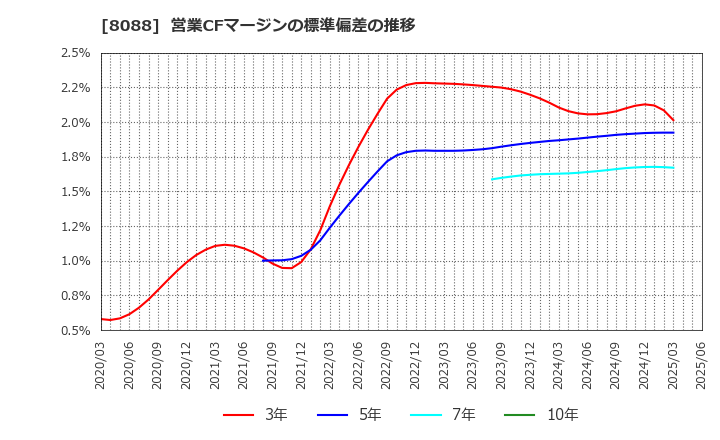 8088 岩谷産業(株): 営業CFマージンの標準偏差の推移