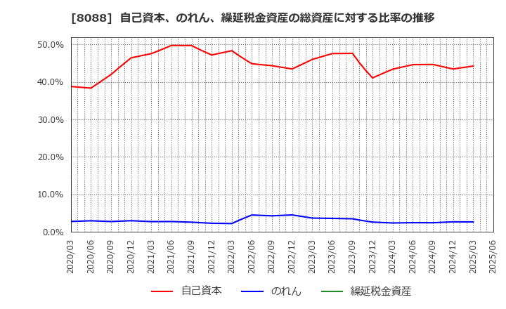 8088 岩谷産業(株): 自己資本、のれん、繰延税金資産の総資産に対する比率の推移