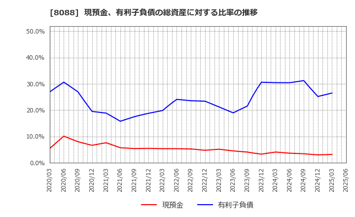 8088 岩谷産業(株): 現預金、有利子負債の総資産に対する比率の推移