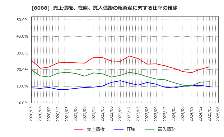8088 岩谷産業(株): 売上債権、在庫、買入債務の総資産に対する比率の推移