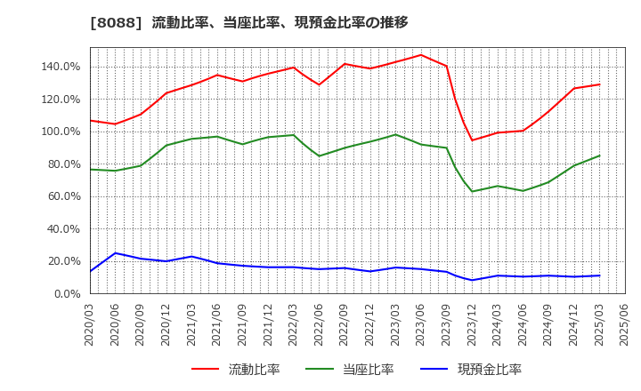 8088 岩谷産業(株): 流動比率、当座比率、現預金比率の推移