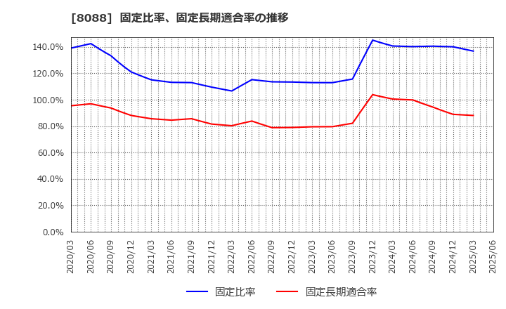 8088 岩谷産業(株): 固定比率、固定長期適合率の推移