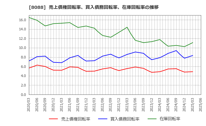 8088 岩谷産業(株): 売上債権回転率、買入債務回転率、在庫回転率の推移