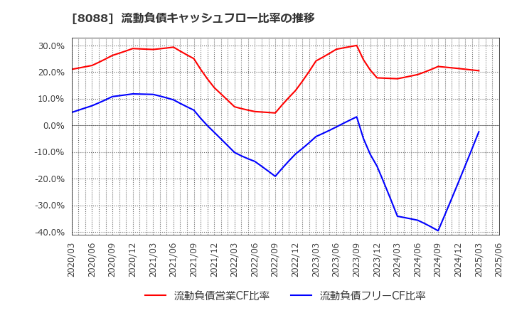 8088 岩谷産業(株): 流動負債キャッシュフロー比率の推移