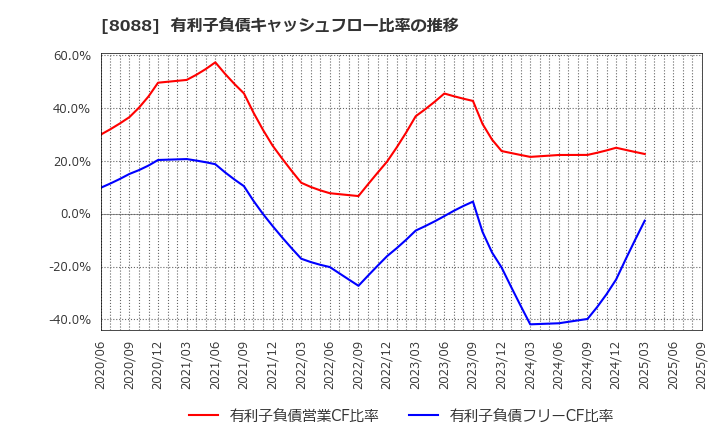 8088 岩谷産業(株): 有利子負債キャッシュフロー比率の推移