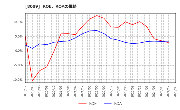 8089 ナイス(株): ROE、ROAの推移