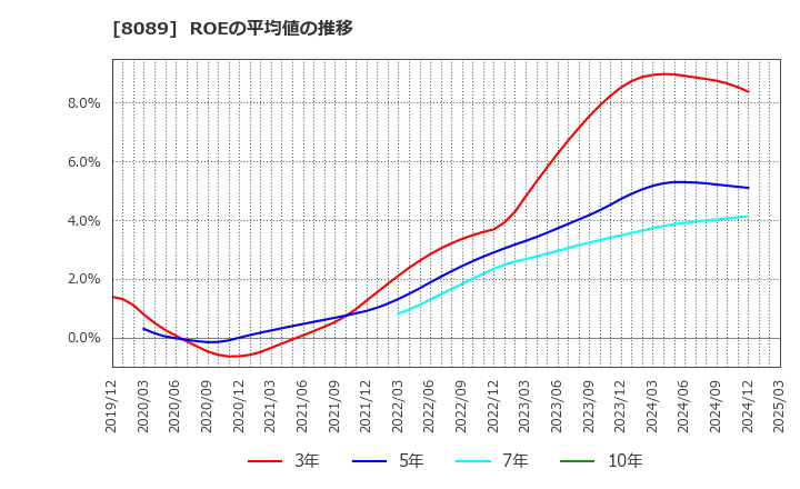 8089 ナイス(株): ROEの平均値の推移