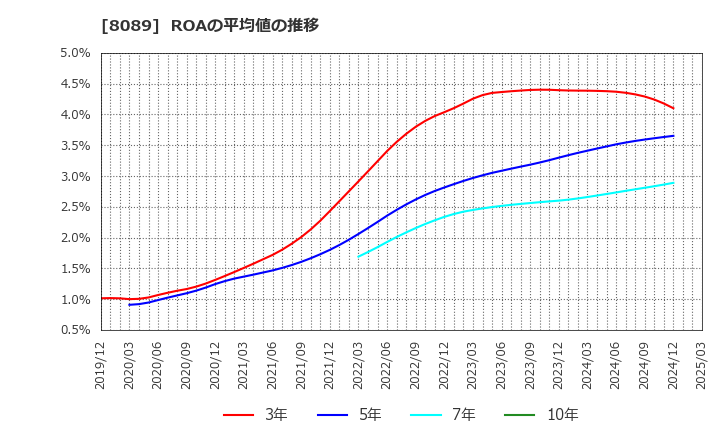 8089 ナイス(株): ROAの平均値の推移