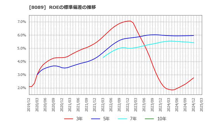 8089 ナイス(株): ROEの標準偏差の推移