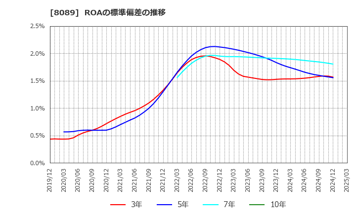 8089 ナイス(株): ROAの標準偏差の推移