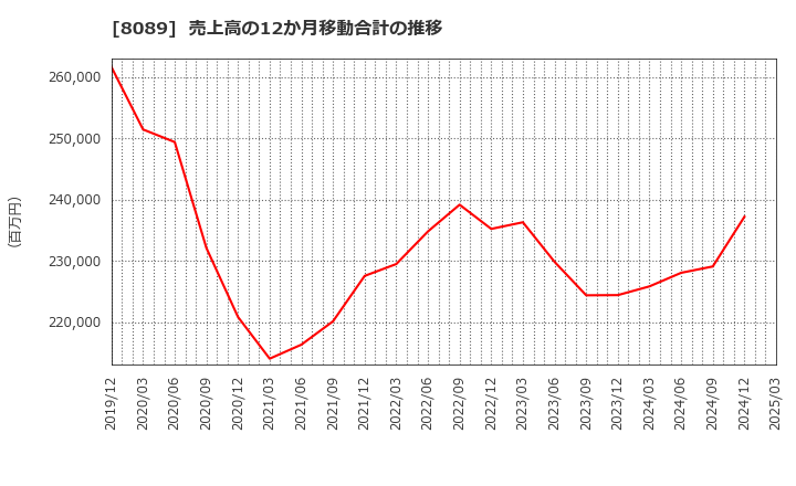 8089 ナイス(株): 売上高の12か月移動合計の推移