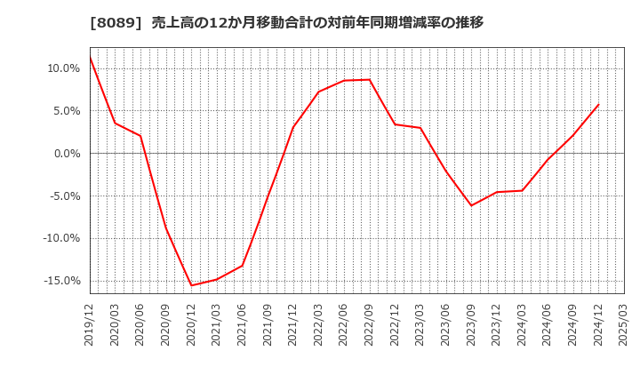 8089 ナイス(株): 売上高の12か月移動合計の対前年同期増減率の推移