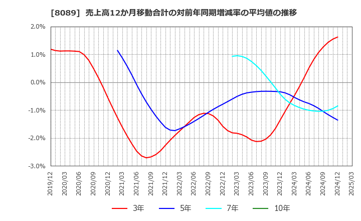 8089 ナイス(株): 売上高12か月移動合計の対前年同期増減率の平均値の推移