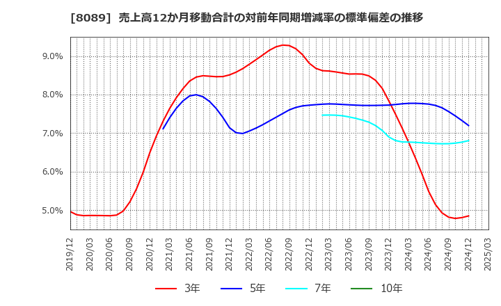 8089 ナイス(株): 売上高12か月移動合計の対前年同期増減率の標準偏差の推移