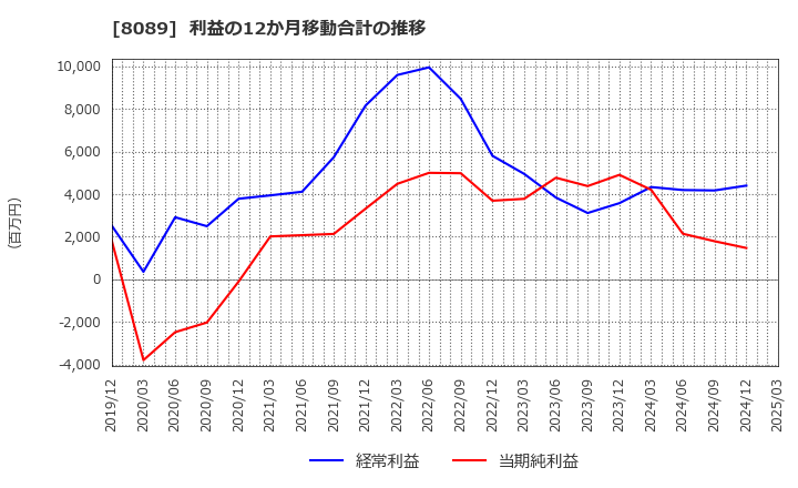 8089 ナイス(株): 利益の12か月移動合計の推移