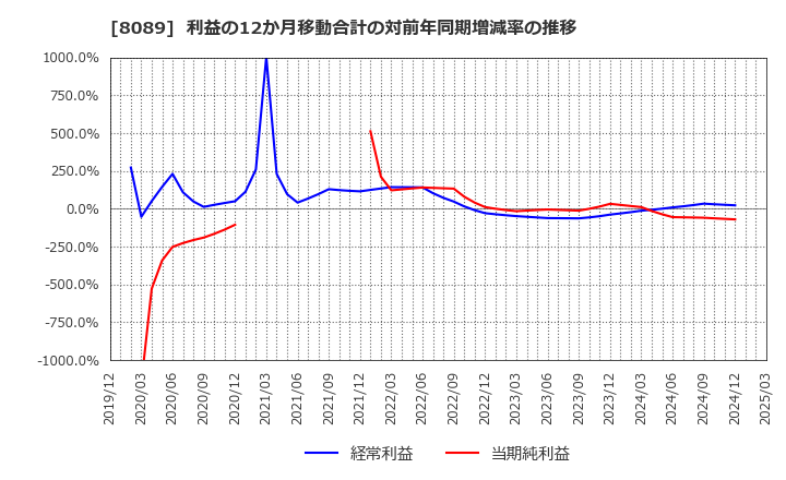 8089 ナイス(株): 利益の12か月移動合計の対前年同期増減率の推移
