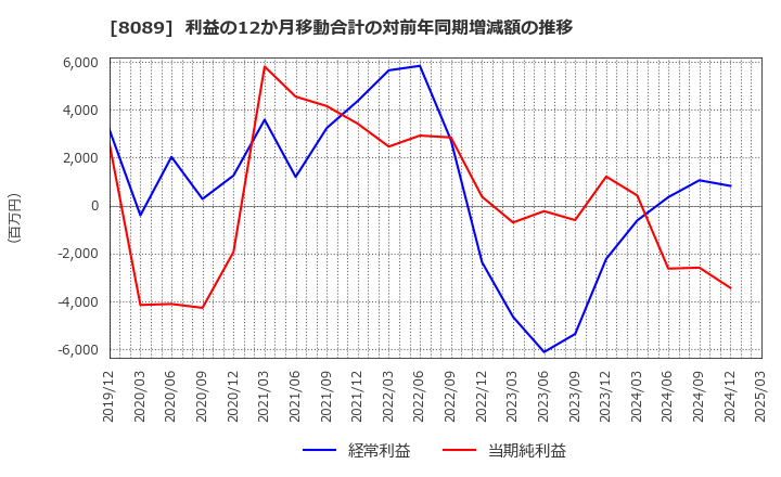 8089 ナイス(株): 利益の12か月移動合計の対前年同期増減額の推移