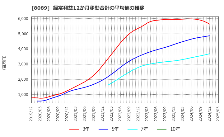 8089 ナイス(株): 経常利益12か月移動合計の平均値の推移