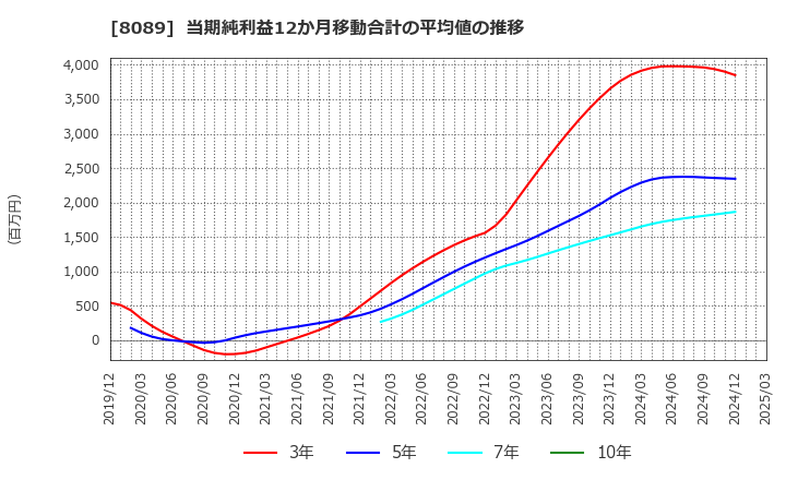 8089 ナイス(株): 当期純利益12か月移動合計の平均値の推移