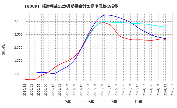 8089 ナイス(株): 経常利益12か月移動合計の標準偏差の推移