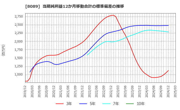 8089 ナイス(株): 当期純利益12か月移動合計の標準偏差の推移