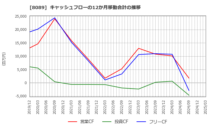 8089 ナイス(株): キャッシュフローの12か月移動合計の推移