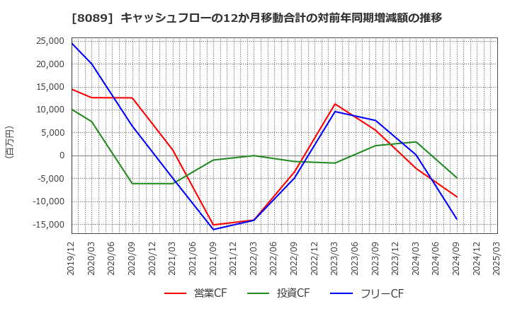 8089 ナイス(株): キャッシュフローの12か月移動合計の対前年同期増減額の推移