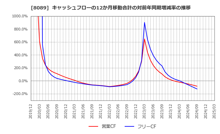 8089 ナイス(株): キャッシュフローの12か月移動合計の対前年同期増減率の推移