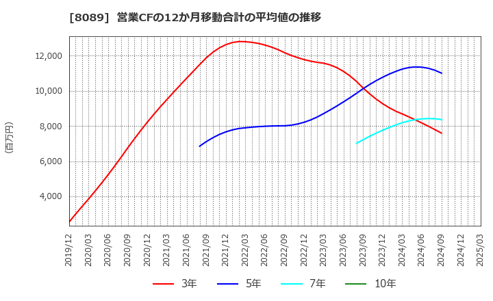 8089 ナイス(株): 営業CFの12か月移動合計の平均値の推移