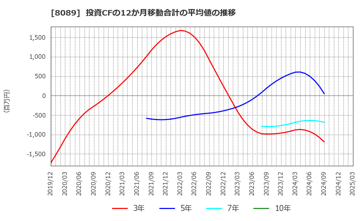 8089 ナイス(株): 投資CFの12か月移動合計の平均値の推移