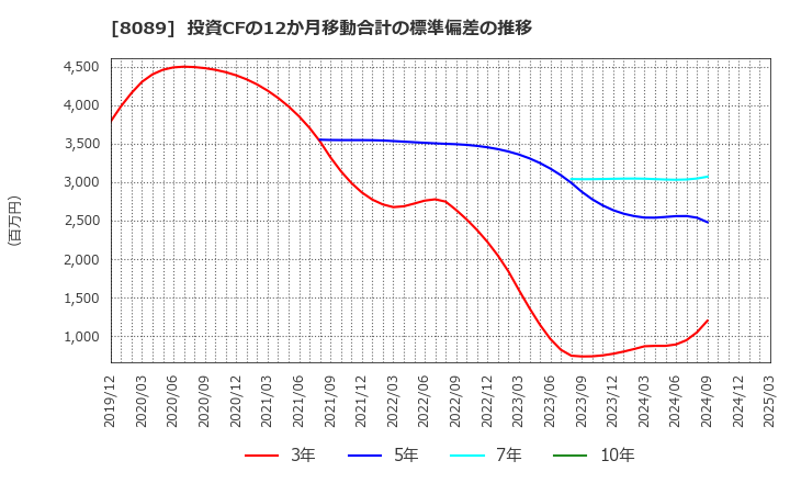 8089 ナイス(株): 投資CFの12か月移動合計の標準偏差の推移