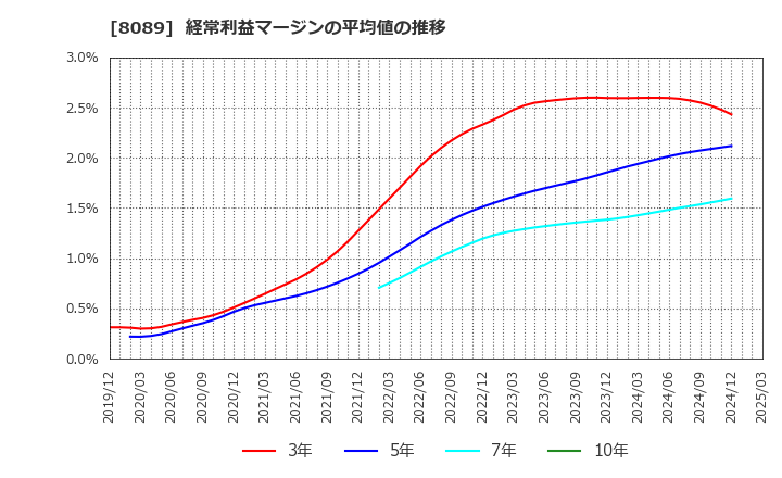 8089 ナイス(株): 経常利益マージンの平均値の推移