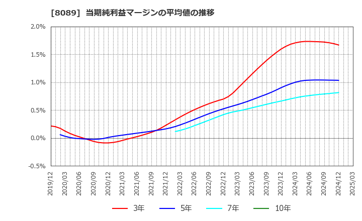 8089 ナイス(株): 当期純利益マージンの平均値の推移