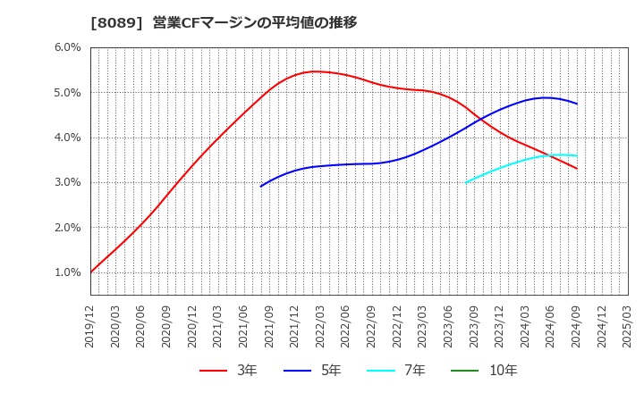 8089 ナイス(株): 営業CFマージンの平均値の推移