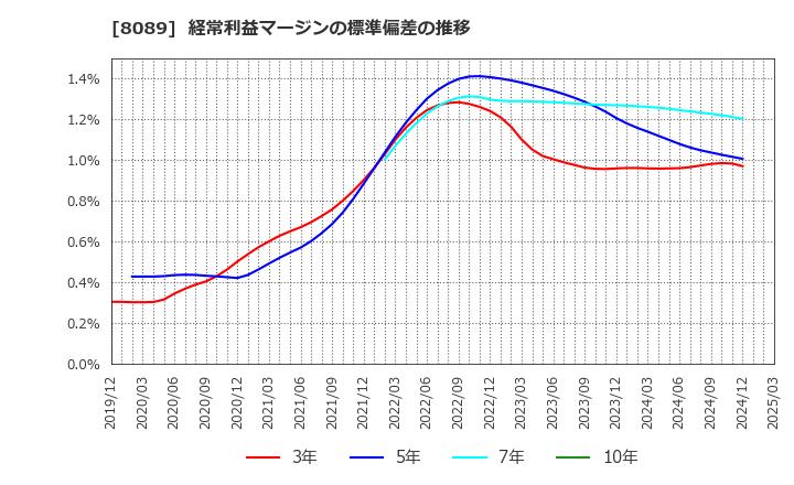 8089 ナイス(株): 経常利益マージンの標準偏差の推移