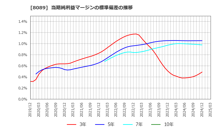 8089 ナイス(株): 当期純利益マージンの標準偏差の推移