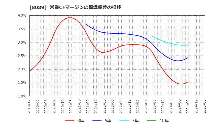 8089 ナイス(株): 営業CFマージンの標準偏差の推移