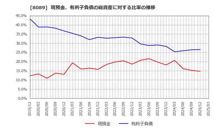 8089 ナイス(株): 現預金、有利子負債の総資産に対する比率の推移