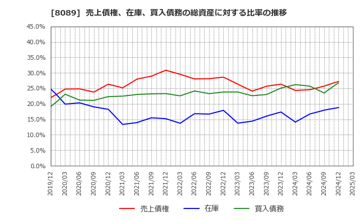 8089 ナイス(株): 売上債権、在庫、買入債務の総資産に対する比率の推移