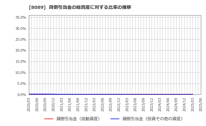 8089 ナイス(株): 貸倒引当金の総資産に対する比率の推移